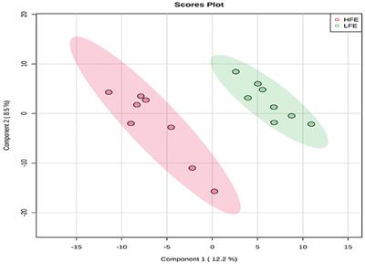 Chemical Group-Based Metabolome Analysis Identifies Candidate Plasma Biomarkers Associated With Residual Feed Intake in Beef Steers